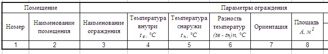 Таблица расчета теплопотерь дома (левая половина шапки).